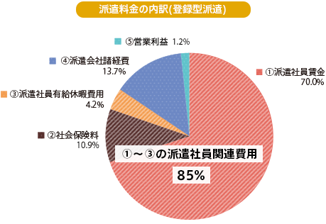 派遣料金の内訳(登録型派遣) ①~③の派遣社員関連費用85% ①派遣社員賃金70.0% ②社会保険料10.9% ③派遣社員有給休暇費用4.2% ④派遣会社諸経費13.7% ⑤営業利益1.2%